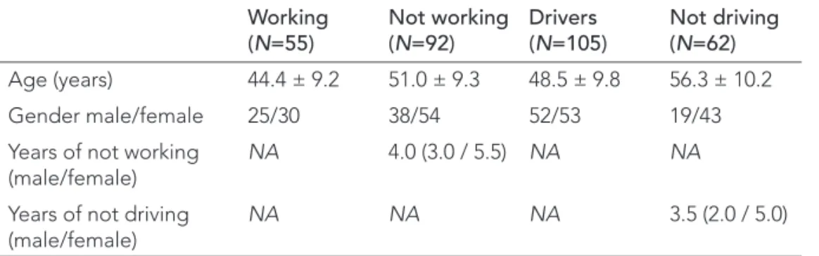 TABLE 1  Demographics Working (N=55) Not working(N=92) Drivers  (N=105) Not driving (N=62) Age (years) 44.4 ± 9.2 51.0 ± 9.3 48.5 ± 9.8 56.3 ± 10.2 Gender male/female 25/30 38/54 52/53 19/43
