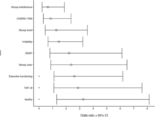 FIGURE 1  Predictors of unemployment in Huntington’s disease (HD) mutation carriers a