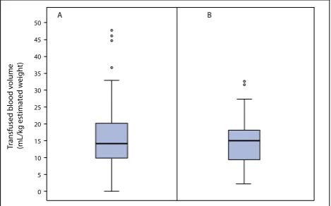 Fig. 3. Median volume of blood transfused for groups 1 (A) and 2 (B).