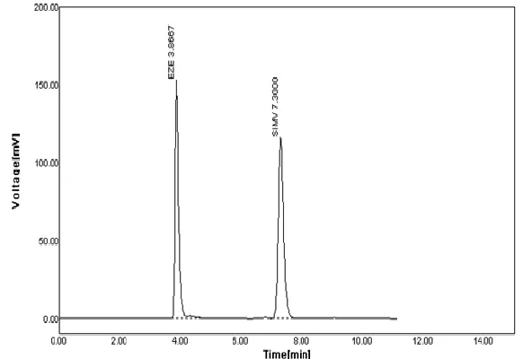 Fig. No. 5 Chromatogram of Ezetimibe and Simvastatin in tablet formulation. 
