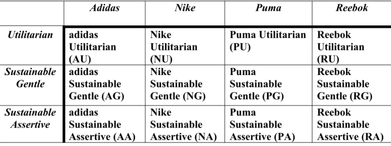 Table 1. Combination of independent variables explored in this research, including the 12 stimulus ad types created  through sum of brand and claim