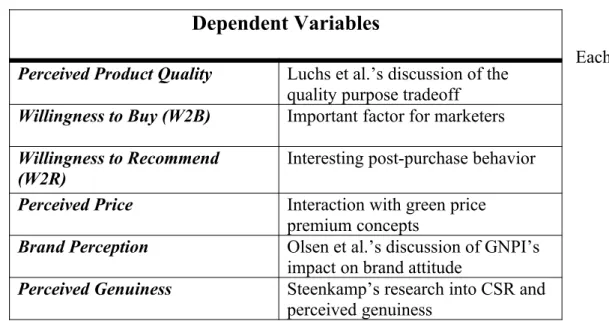 Table 2. Six dependent variables applied to this research and inspirations for each