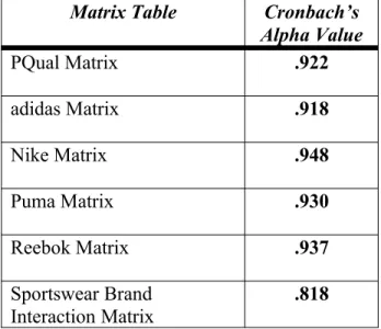 Table 3. Cronbach’s alpha calculation for each matrix table in survey instrument