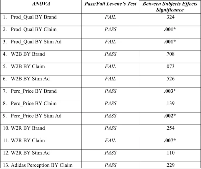 Table 4. Complete summary of ANOVA analyses with Levene's Test outcome and significance values