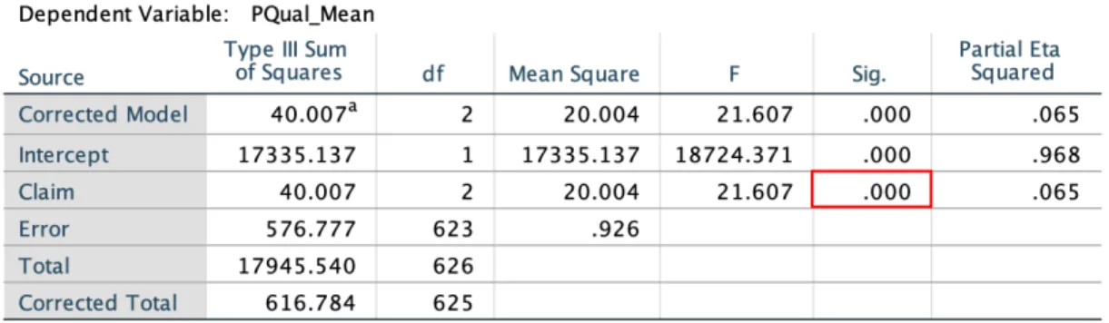 Table 5. Significant result of between-subjects effect test for PQual BY Claim