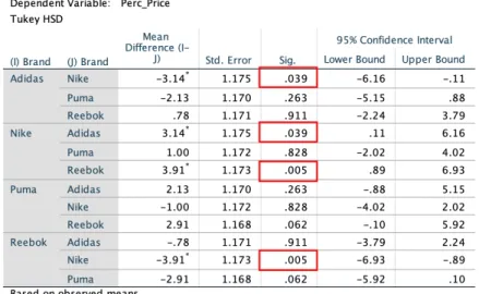 Table 9. Results of Tukey post hoc displaying significant relationships for  Perceived Price BY Brand