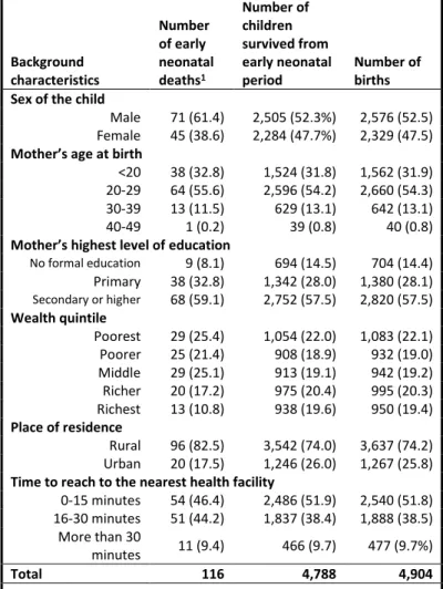 Table 1 describes the background  characteristics of live births in the three  years preceding the survey by ENNM  status (i.e