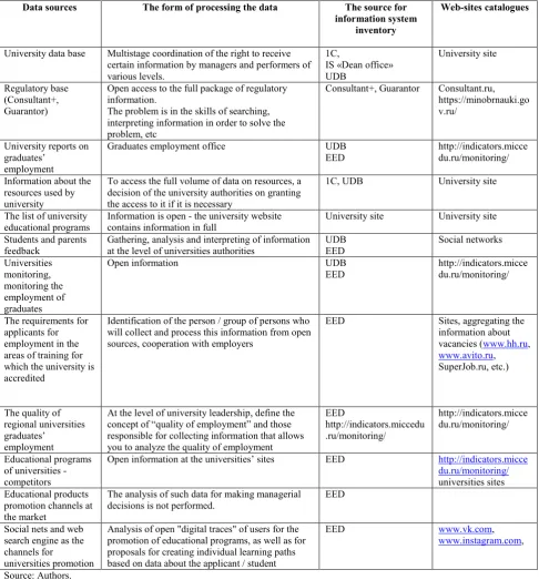 Table 1. The sources of data necessary for making managerial decisions about educational programs promotion