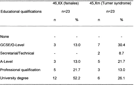Table 3.2: Maximum level of educational qualification achieved