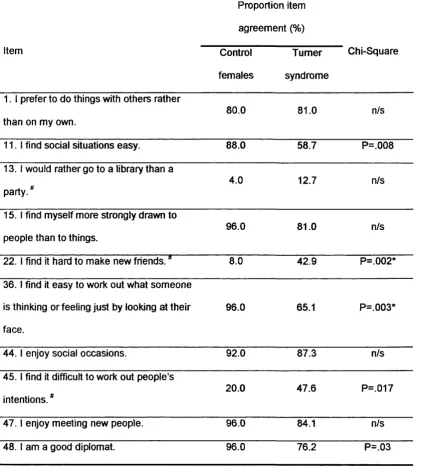 Table 1.1: Autism self-report questionnaire -  response rates for items comprising the social' 