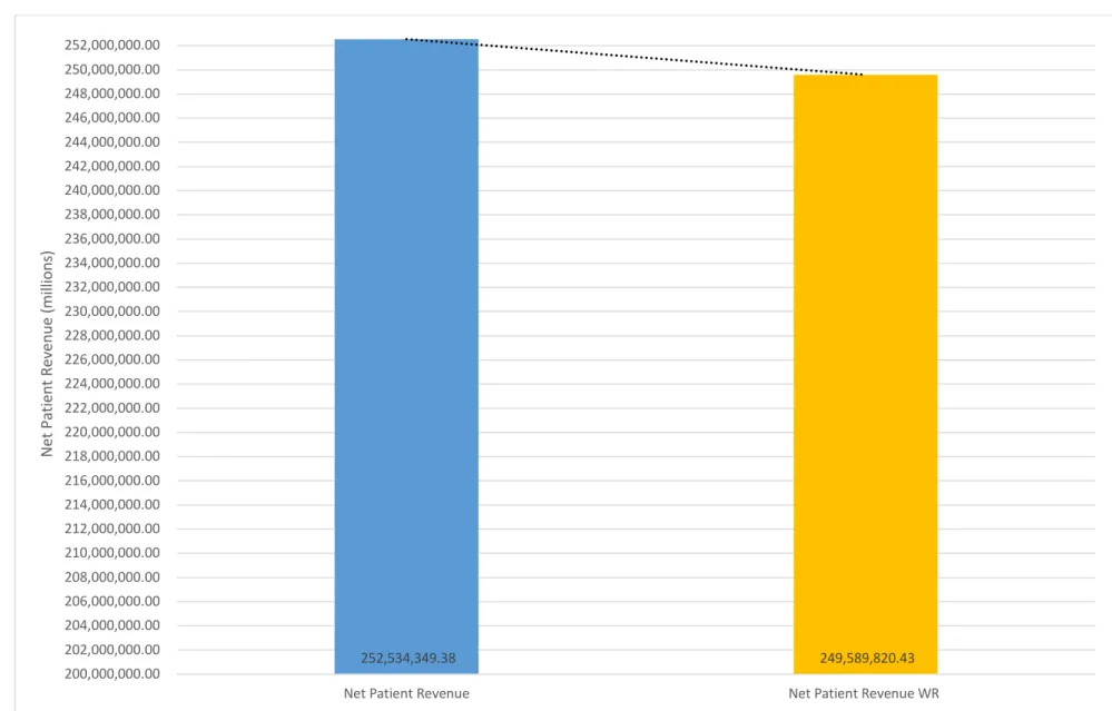 Figure 6: Average Total Net Revenue before and after Medicaid work requirements  252,534,349.38  249,589,820.43   200,000,000.00 202,000,000.00 204,000,000.00 206,000,000.00 208,000,000.00 210,000,000.00 212,000,000.00 214,000,000.00 216,000,000.00 218,000