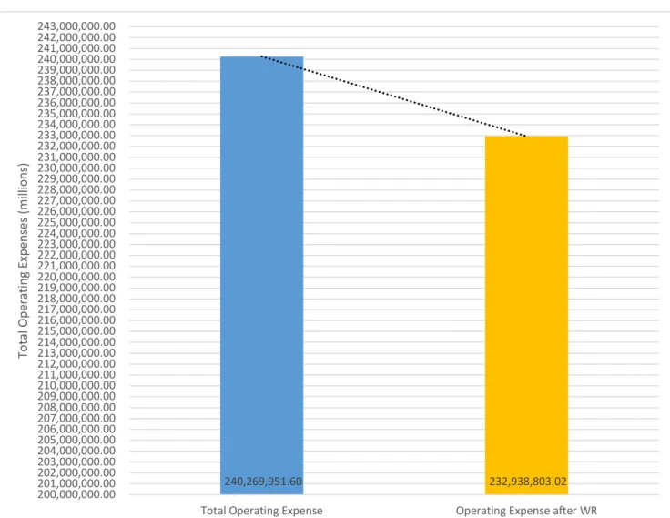 Figure 7: Operating Expenses before and after Medicaid work requirements 