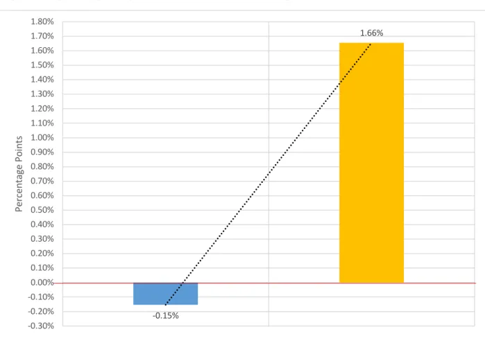 Figure 8: Operating Margins before and after Work Requirements 