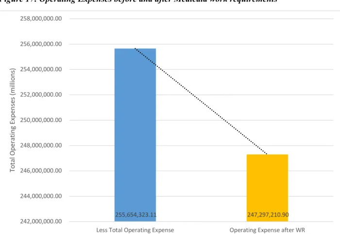 Figure 17: Operating Expenses before and after Medicaid work requirements 