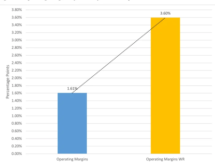 Figure 18: Operating Margins before and after Work Requirements 