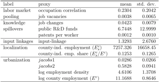 Table 1: summary statistics of agglomeration variables