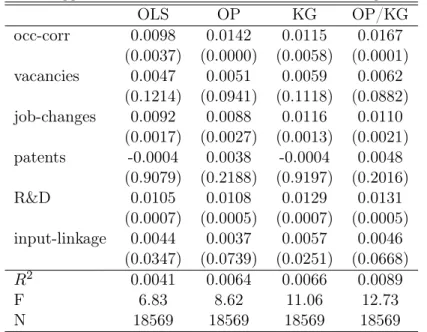 Table 4: agglomeration mechanisms in multivariate regressions OLS OP KG OP/KG occ-corr 0.0098 0.0142 0.0115 0.0167 (0.0037) (0.0000) (0.0058) (0.0001) vacancies 0.0047 0.0051 0.0059 0.0062 (0.1214) (0.0941) (0.1118) (0.0882) job-changes 0.0092 0.0088 0.011