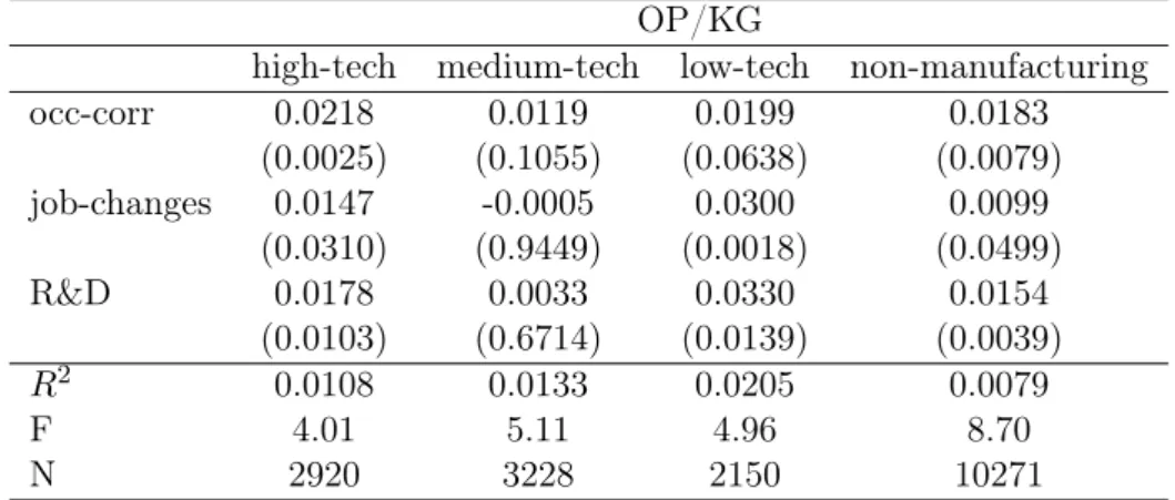 Table 5: agglomeration mechanisms for industry groups OP/KG