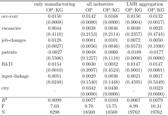 Table 7: agglomeration mechanisms - robustness checks