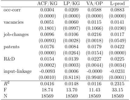 Table 9: additional productivity measures against agglomeration mechanisms