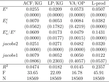 Table 10: additional productivity measures against urbanization and localization variables