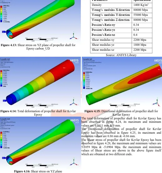 Figure 4.13: Shear stress on YZ plane of propeller shaft for Epoxy carbon_UD 