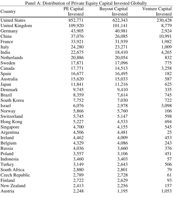 Table 1: Private Equity Investments around the Globe 