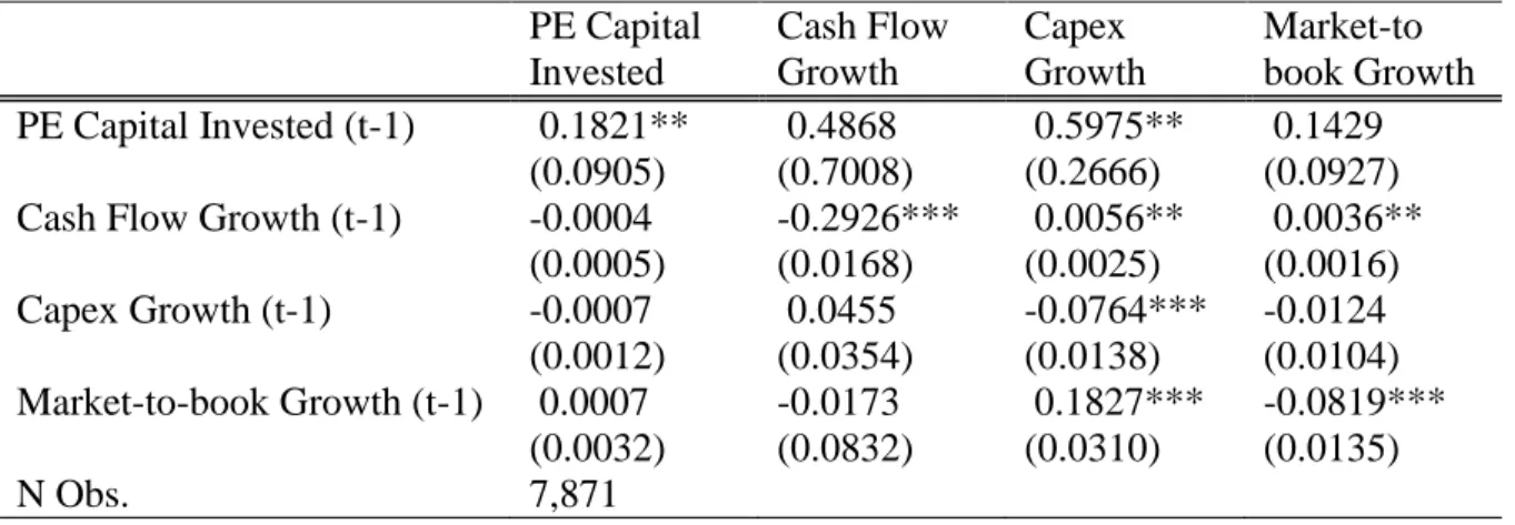 Table 7: Private Equity and Investment 