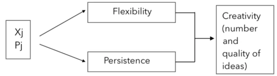 Figure 4.1: Dual pathway model for DT. The persistence route is manifested in fluency and  originality scores
