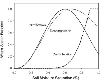 Figure 2.1: Water scalar functions of nitrogen transformation rates as a function of  soil moisture saturation for sandy loam soils; after Parton et al