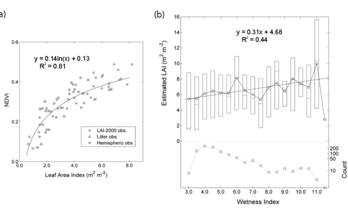 Figure 2.4: (a) A scatter plot between LAI (leaf area index) measurements and NDVI (normalized difference 