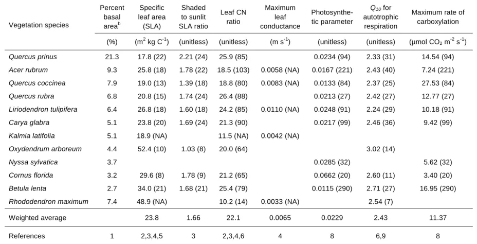 Table 2.2: Species-specific eco-physiologic model parameters a