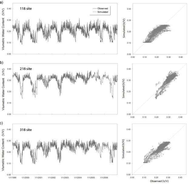Figure 2.6: Time series and scatter plots of observed and simulated soil water  content at (a) 118 (xeric), (b) 218 (mesic), and (c) 318 (intermediate) gradient plots  within the target watershed (Figure 2.3b)