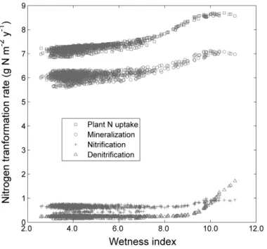Figure 2.7: Simulated long term (1941 ~ 2005) nitrogen transformation rates (plant  uptake, mineralization, nitrification, and denitrification) in litter and soil as a function of  wetness index