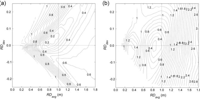 Figure 2.9: Mean absolute error (MAE) of simulated LAI within WS18 over multiple realizations of average rooting  depth (RD avg ) and spatial pattern of rooting depth (RD dev ) under (a) the constant and (b) the alternative allocation  strategies.