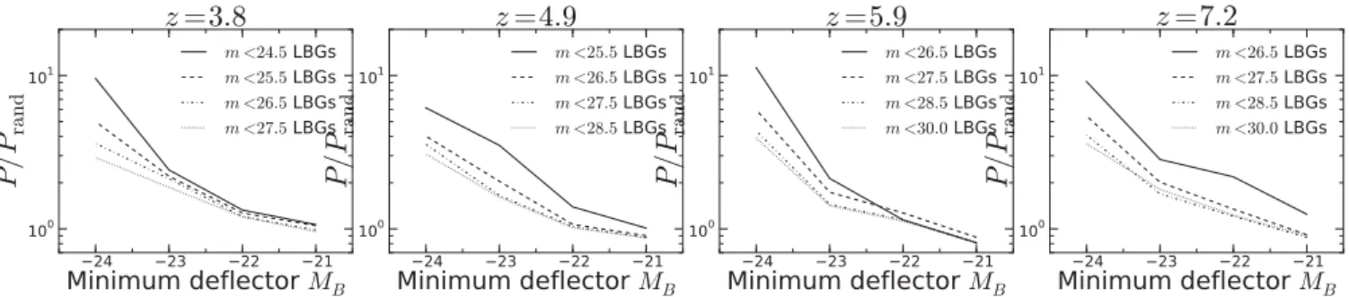 Figure A1. The excess probability of finding an LBG brighter than various flux limits within 5.0 arcsec of deflectors brighter than M B at z &lt; 2