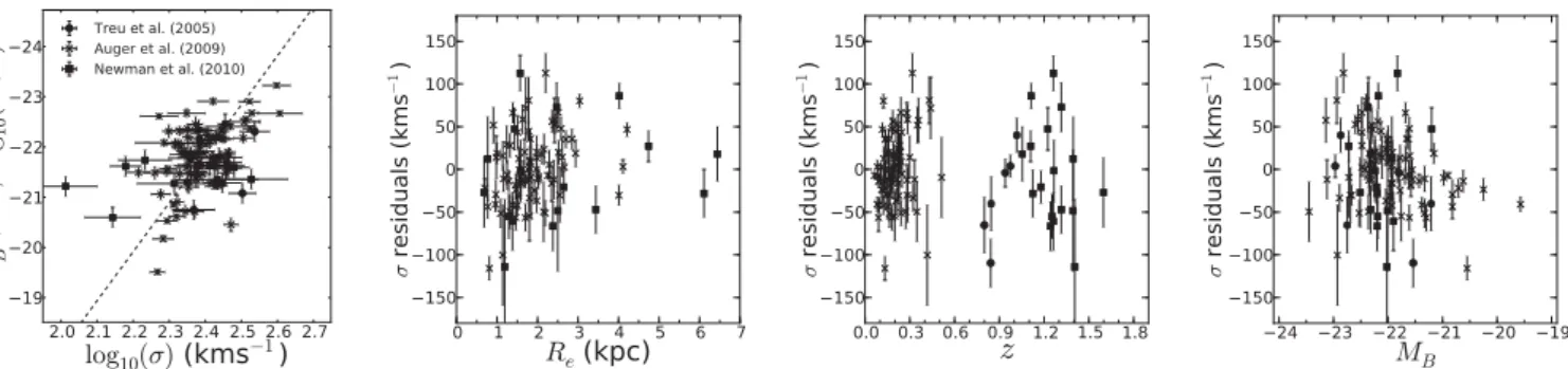Figure 1. Left: the FJR that we derive (dashed) projected along the z-axis and the galaxies in the three samples of Treu et al