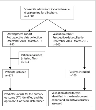 Fig. 1. Patient selection for both development and validation cohorts.