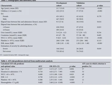 Table 1. Demographic and laboratory data