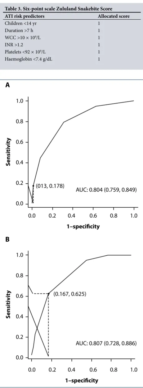 Table 3. Six-point scale Zululand Snakebite Score 