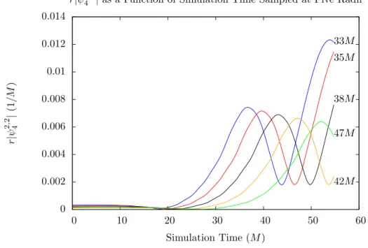 Figure 3.2: Plot of r|ψ 4 2,2 | as a function of simulation time at five different radii between 33M and 47M (with labels along the right side of the plot)