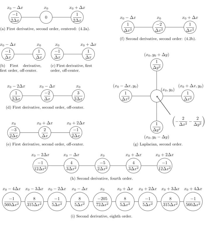 Figure 4.1: Graphical representation of finite differences for approximating various derivatives at a point x = x 0 
