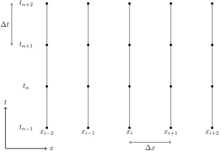 Figure 4.2: A representation of the method of lines in the tx-plane.