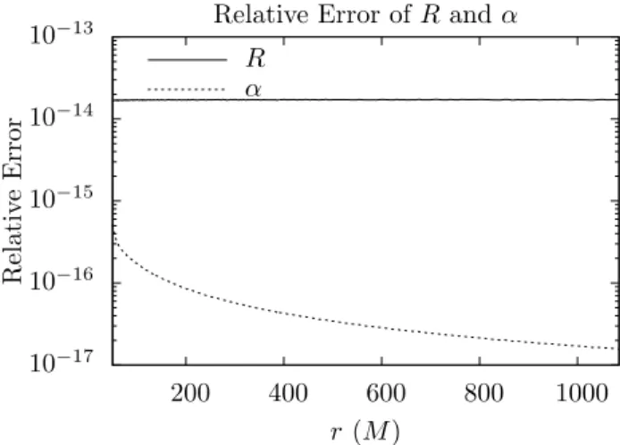 Figure 5.1: Relative error of R and α comparing the lookup table values (computed with numerical integra- integra-tion) with the asymptotic expansions.