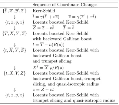 Table 5.1: Sequence of coordinate changes described in the text. The relationship between each system is given to the right of the ↓.