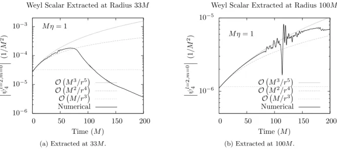 Figure 5.4: Comparison of analytic and numerical computations of gravitational waves. The left (right) subfigure show the l = 2, m = 0 mode of ψ 4 evaluated at a coordinate radius of 33M (100M )