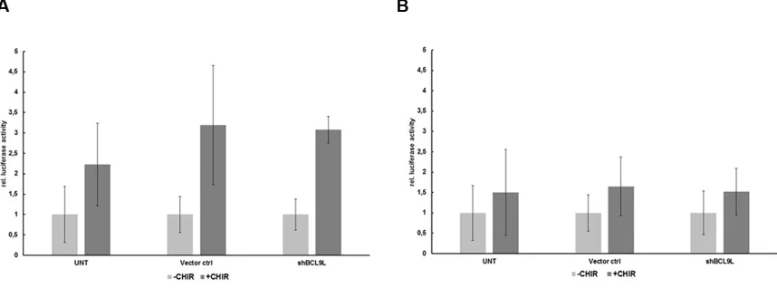 Figure 3: BCL9L knockdown does not affect transcriptional activity of β-catenin in pancreatic cancer cells