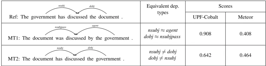 Table 1: Example of candidate and reference translations with the corresponding Meteor and UPF-Cobalt scores