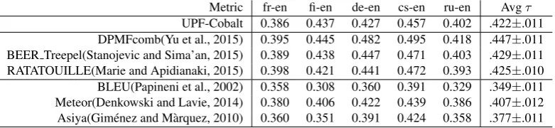 Table 2: Sentence-level evaluation results for WMT15 dataset in terms of Kendall rank correlation coefﬁcient (τ)