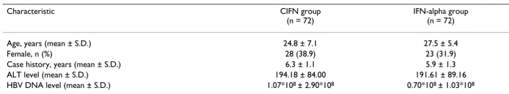 Table 1: Baseline Patient Characteristics